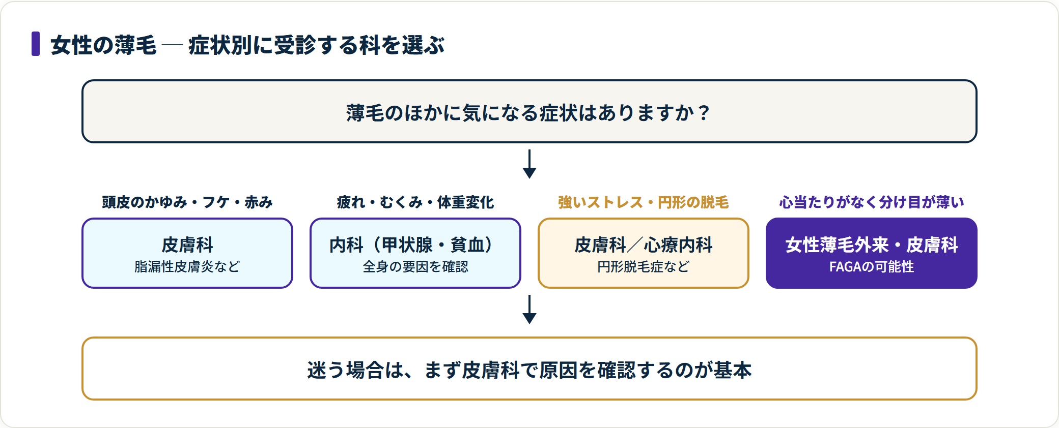 頭皮トラブルは皮膚科、体調変化は内科、円形脱毛は皮膚科・心療内科、心当たりがなく分け目が薄いなら女性薄毛外来か皮膚科を受診する。