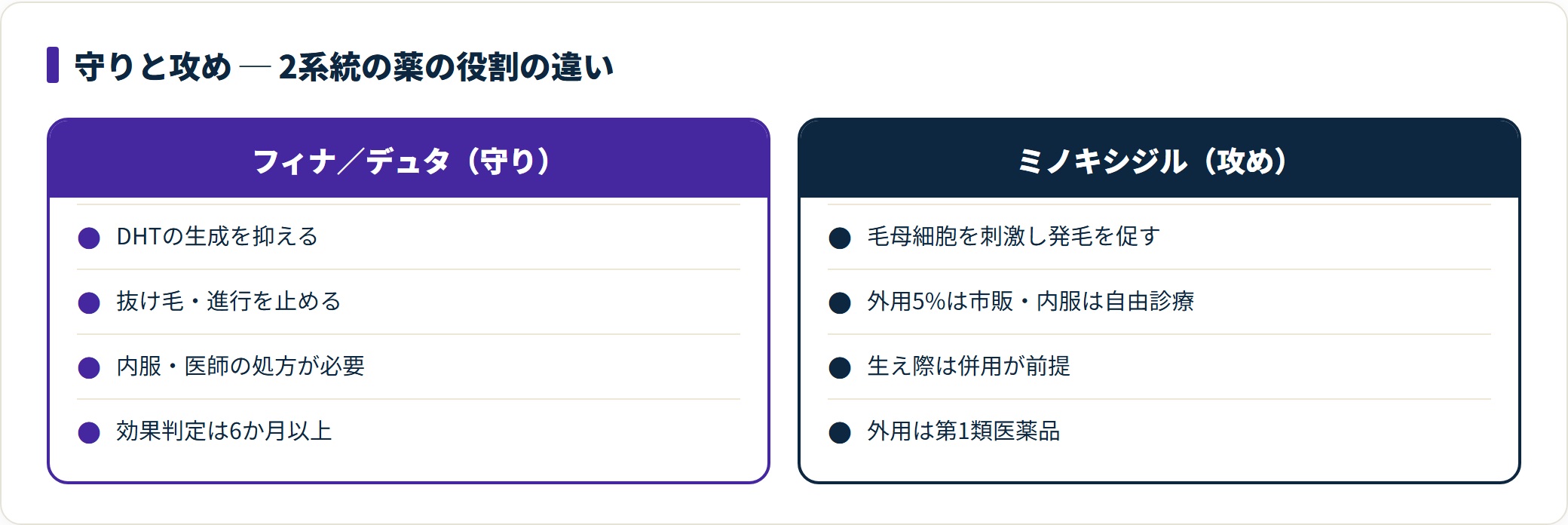 フィナステリドはDHTを抑えて進行を止める守り、ミノキシジルは発毛を促す攻めで、M字は併用が基本。