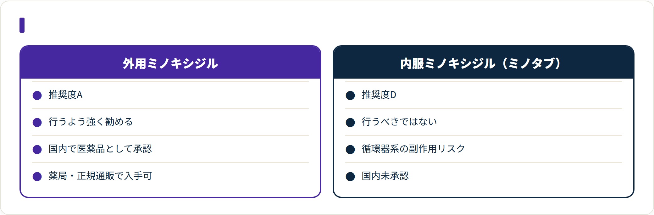 日本皮膚科学会のガイドラインは内服ミノキシジルを推奨しておらず、国内で脱毛症治療薬として承認もされていない。