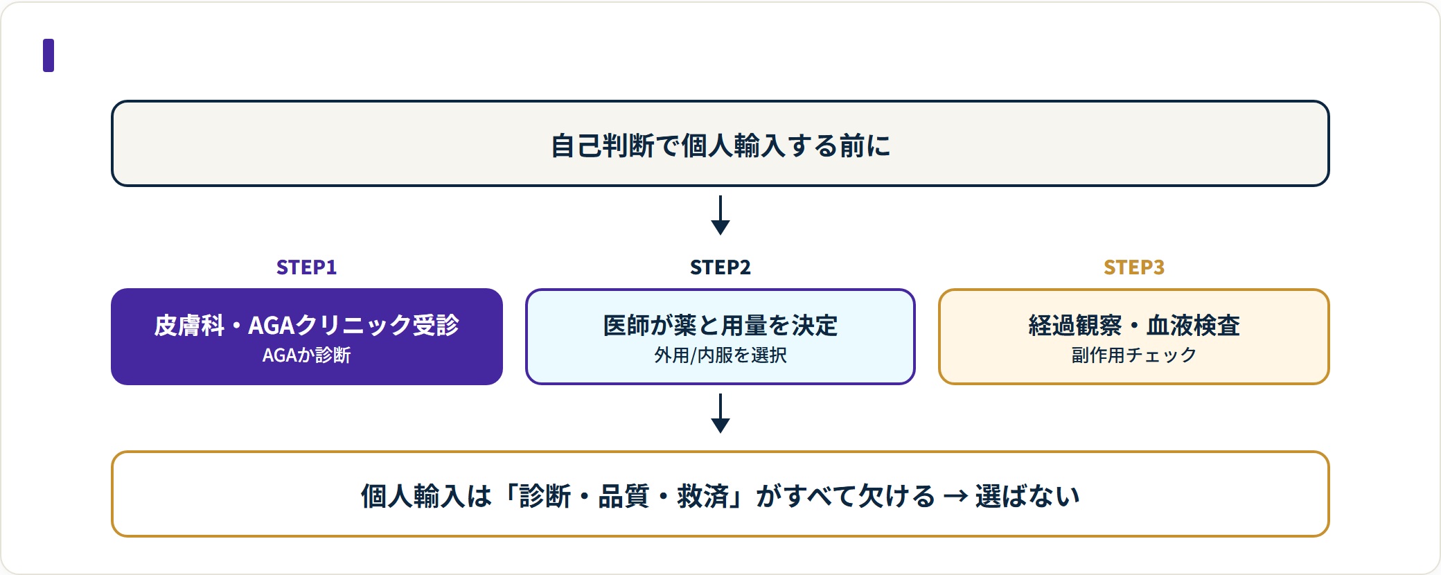皮膚科やAGAクリニックの受診から始め、医師が薬と用量を決める流れが安全な入口になる。