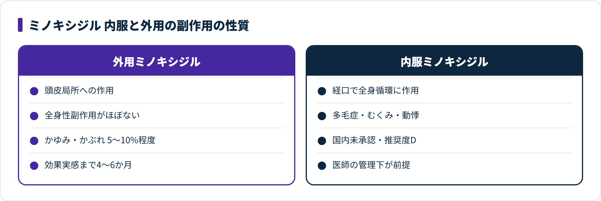 外用ミノキシジルは頭皮局所、内服は多毛症やむくみなど全身性副作用が出やすいことを示す比較図。