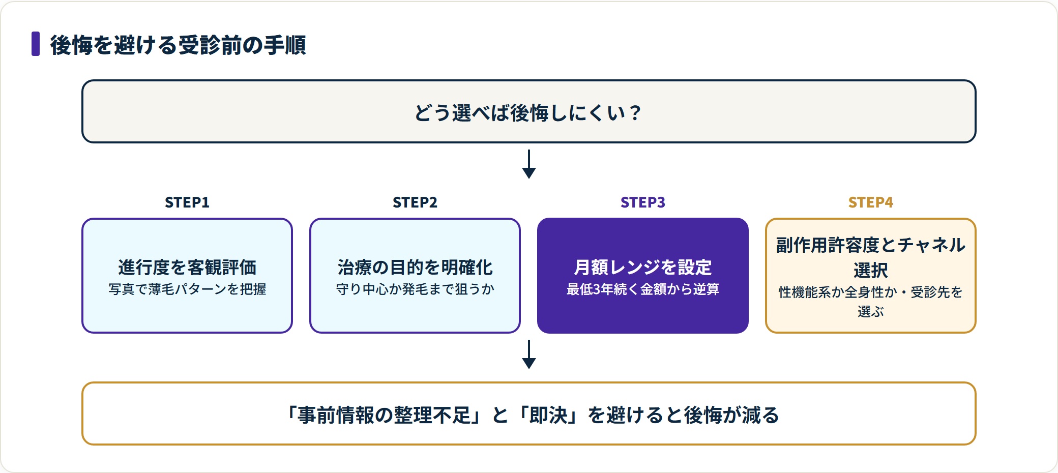 進行度評価・目的・月額・副作用許容度とチャネル選択の順で進めると後悔が減ることを示す手順図。