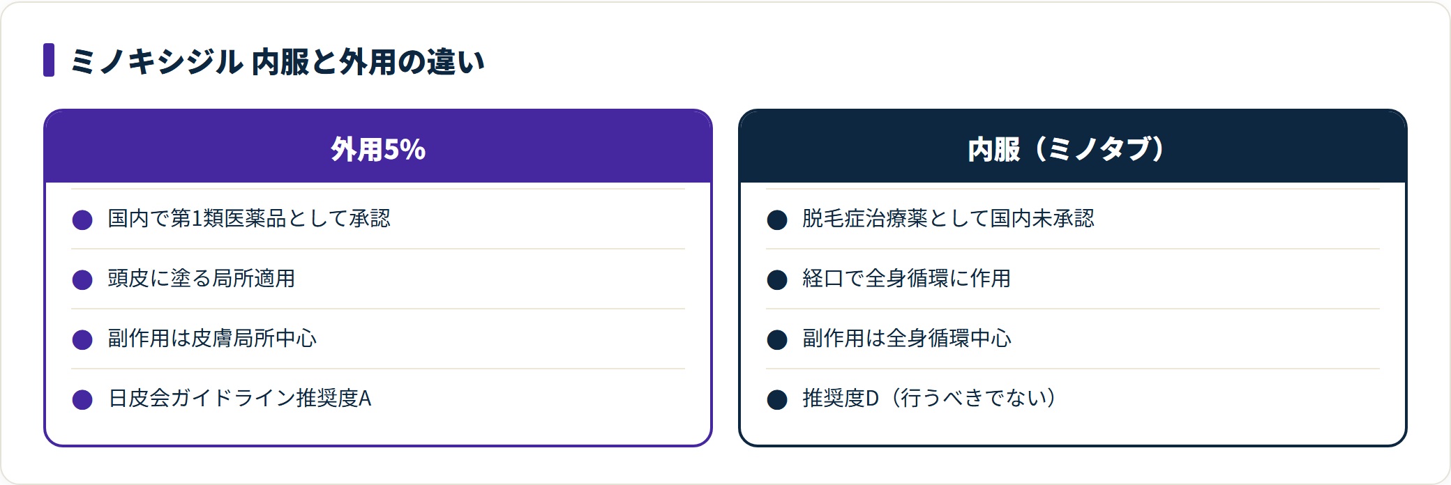 ミノキシジル外用は承認・皮膚局所、内服は未承認・全身循環中心と質的に異なることを示す比較図。