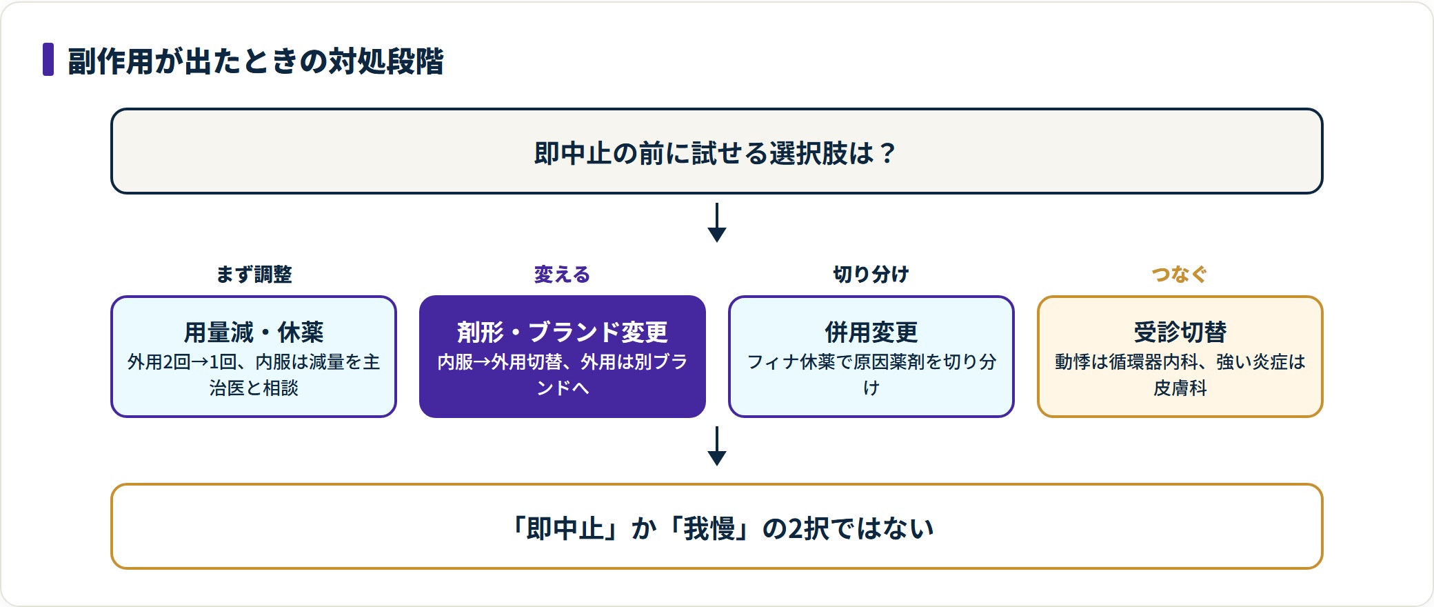 副作用対処を用量減・剤形変更・併用変更・受診切替の段階で示し即中止以外の選択肢を表す図。