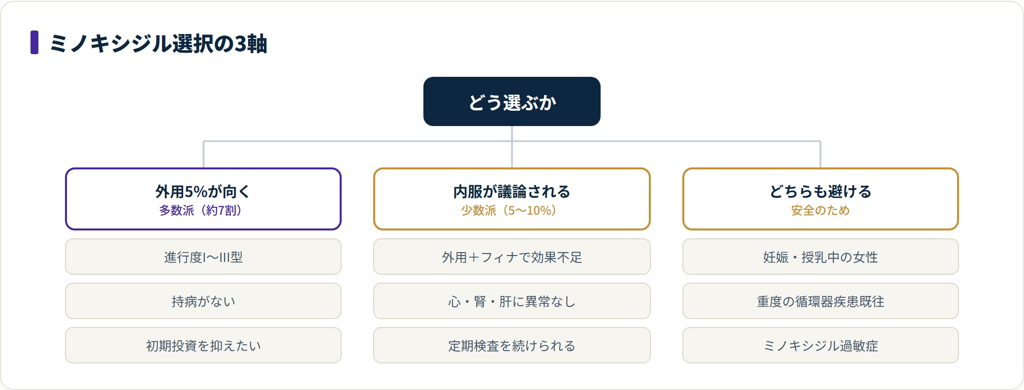 ミノキシジルを外用が向く人・内服が議論される人・避けるべき人の3軸に整理した分類図。