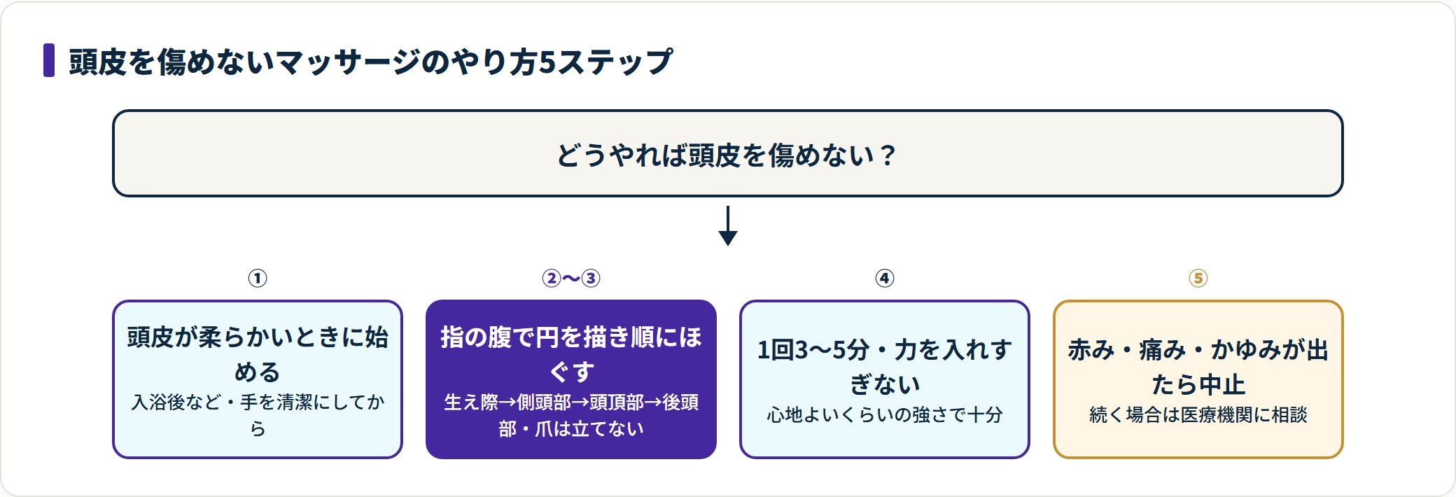 頭皮を傷めない頭皮マッサージのやり方を準備から中止判断まで5ステップで示した図。
