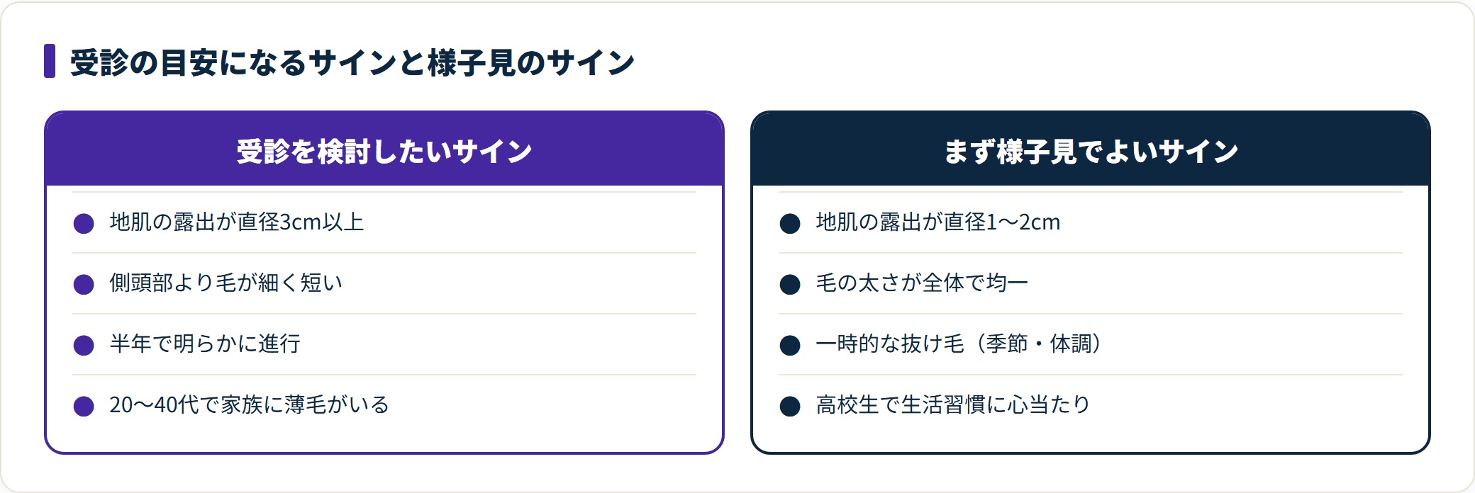 地肌3cm以上や半年での進行は受診検討、直径1〜2cmや均一な毛は様子見という受診判定の比較図。