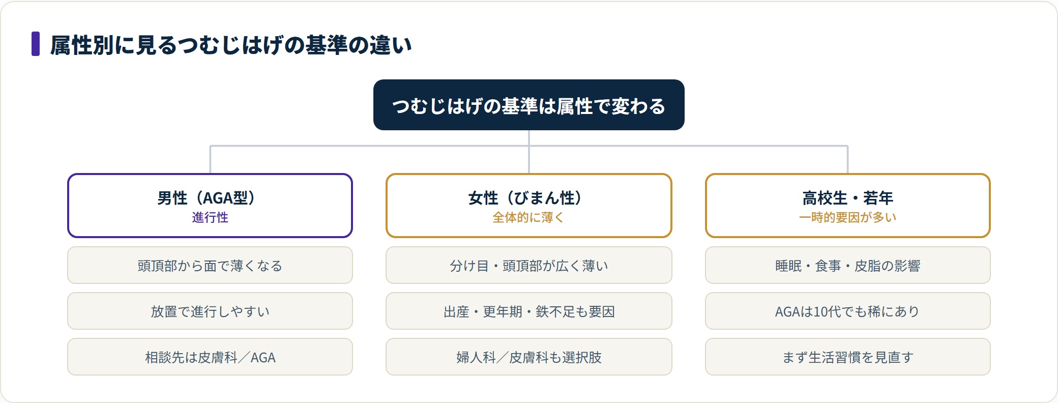 男性は進行性AGA型、女性はびまん性、高校生は一時的要因が多いという属性別の基準の違いを示す分類図。