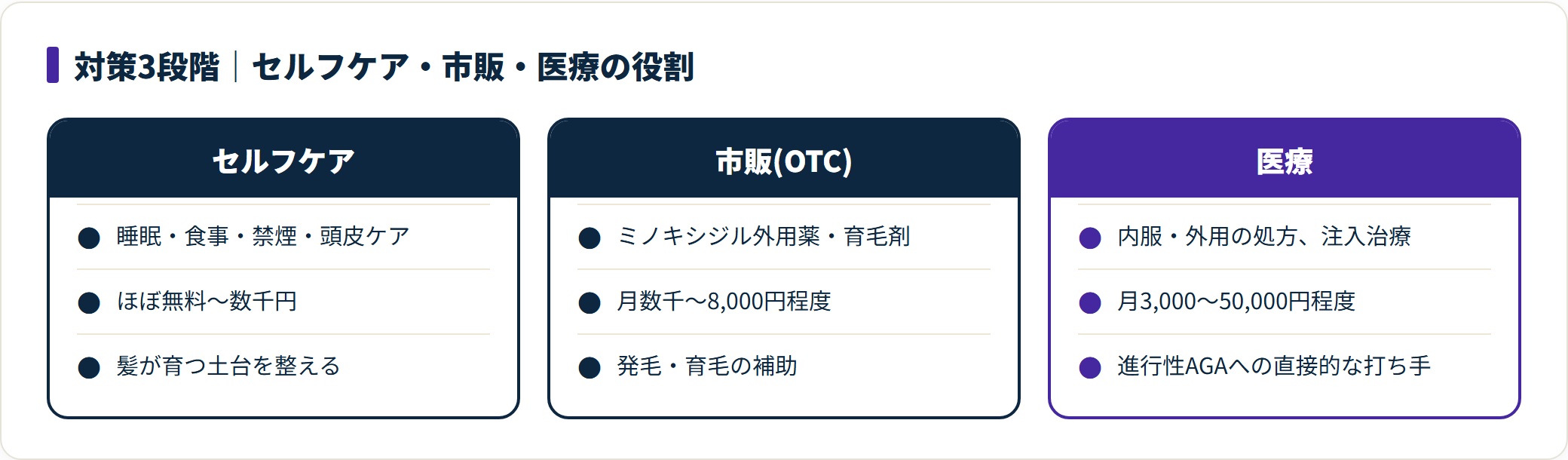薄毛対策のセルフケア・市販・医療の3段階を費用と役割で対比した図。