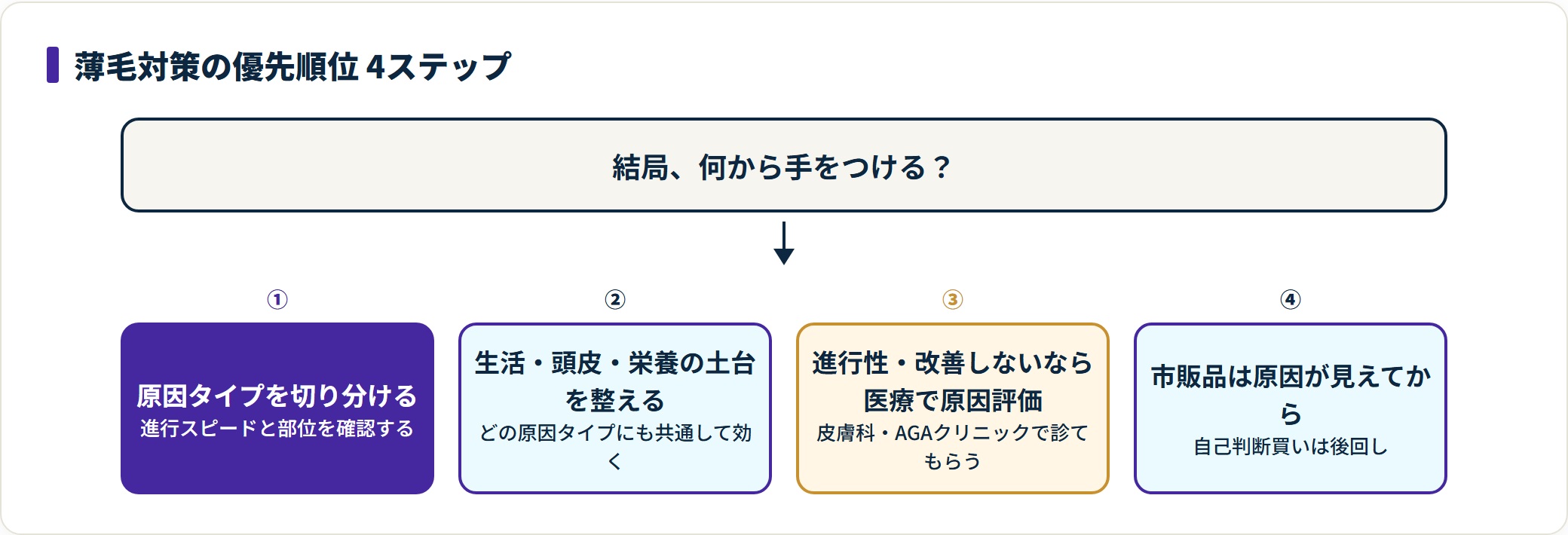 薄毛対策を原因の切り分けから市販品検討まで4ステップの優先順位で示した図。