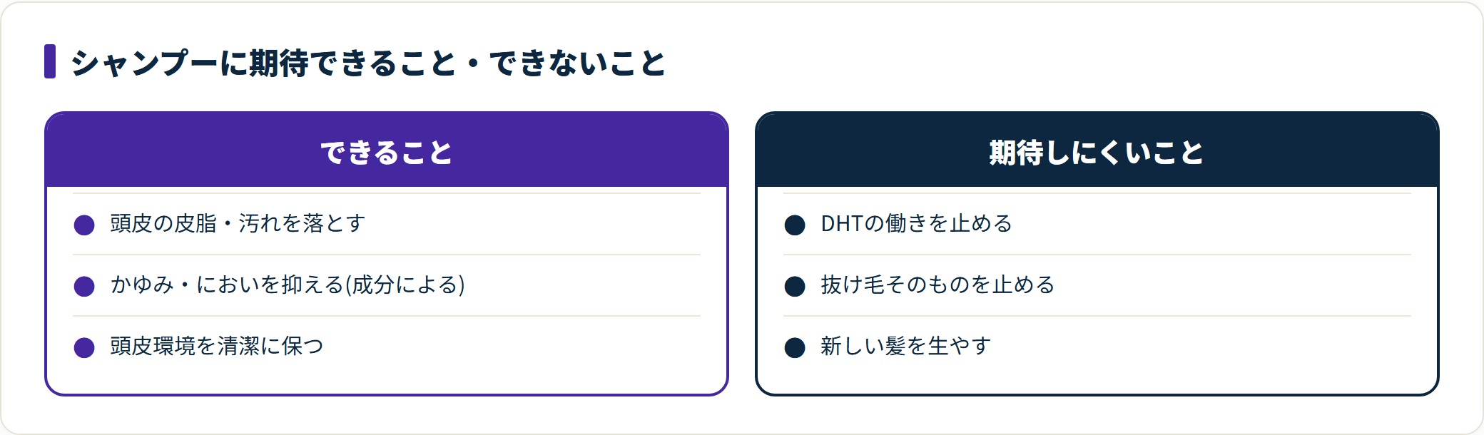 薄毛対策シャンプーに期待できることとできないことを対比した図。