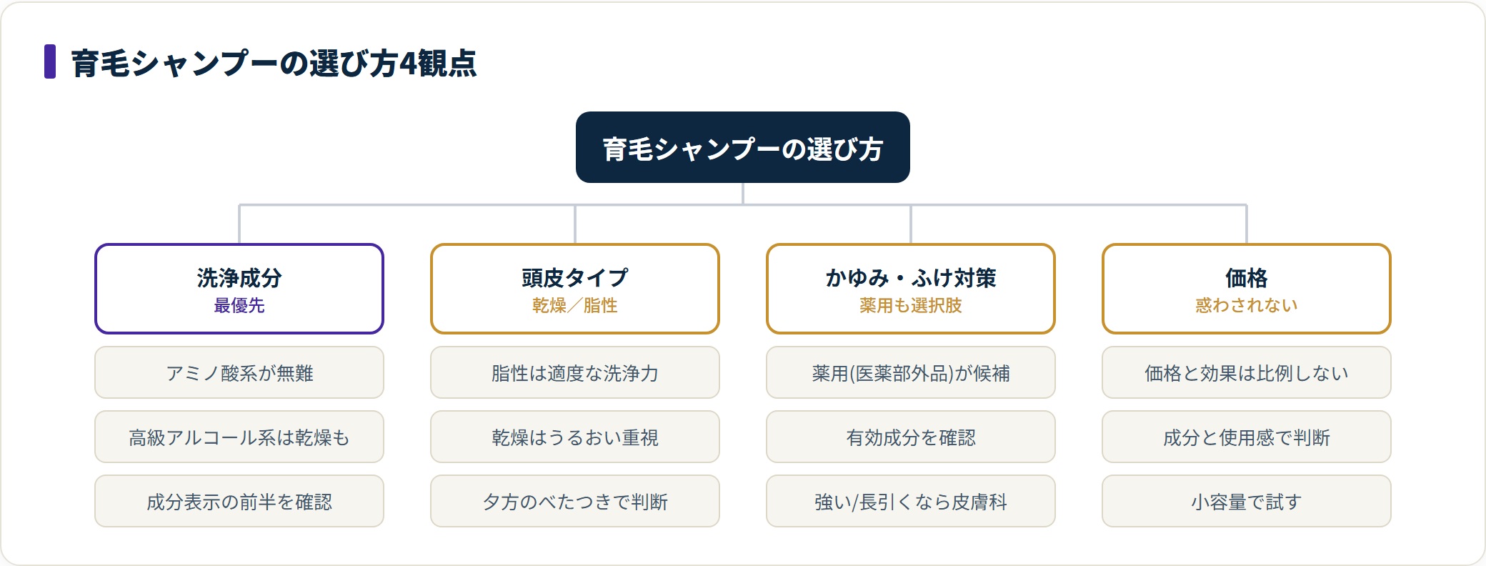 育毛シャンプーの選び方を洗浄成分・頭皮タイプ・かゆみ対策・価格の4観点で整理したツリー図。