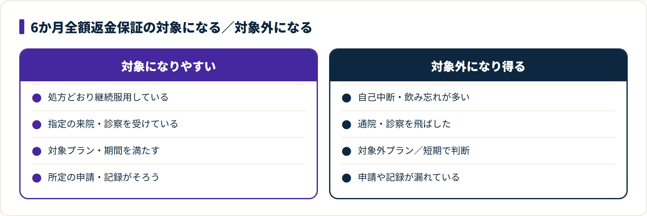 図:返金保証は条件付き。継続服用と来院遵守がそろって初めて対象になる。