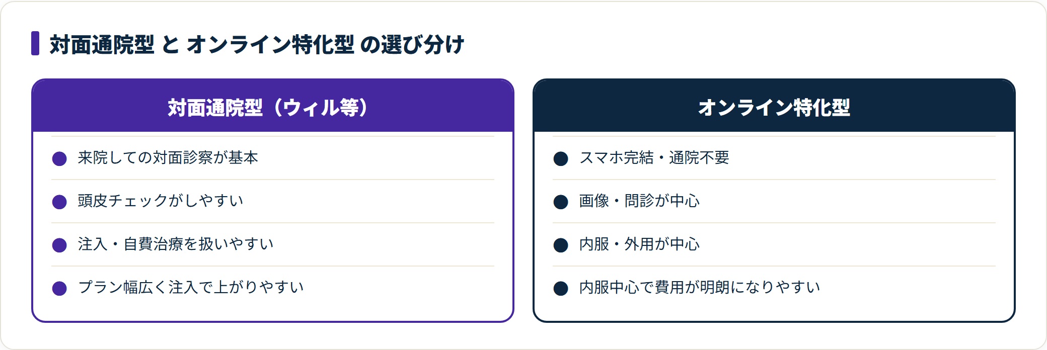 図:診療形態と費用の見え方で、対面通院型とオンライン特化型を選び分ける。