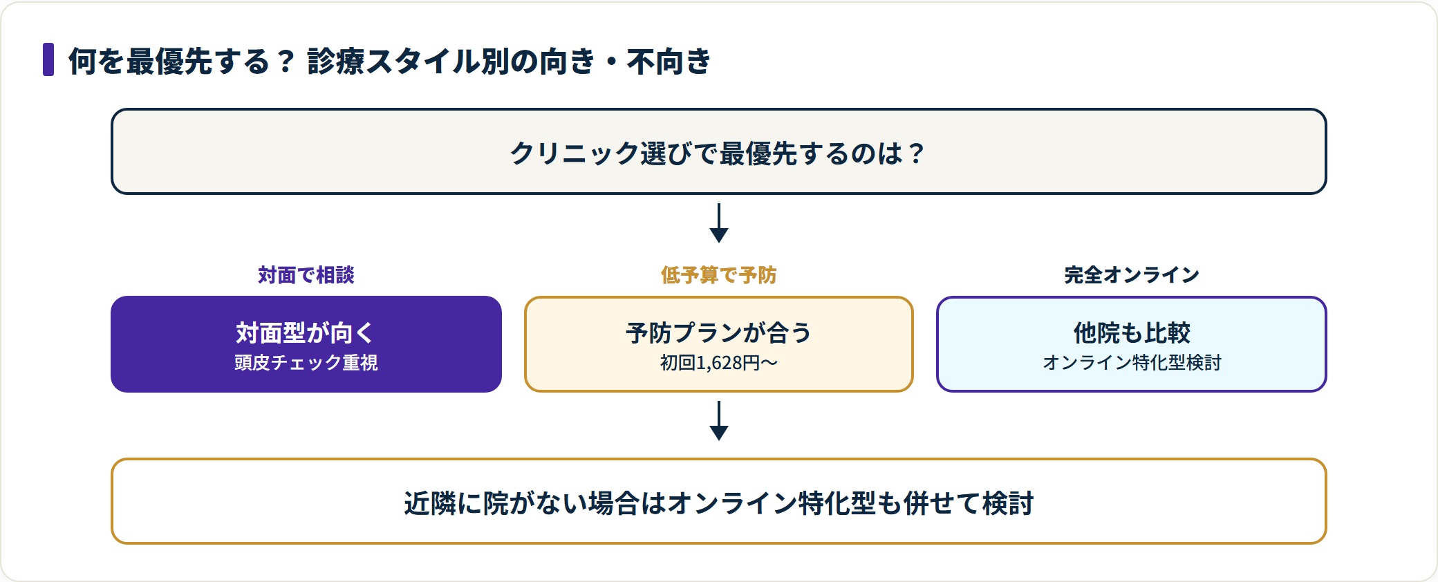 図:最優先する条件から、対面型が向くか他院比較が向くかを判定する。