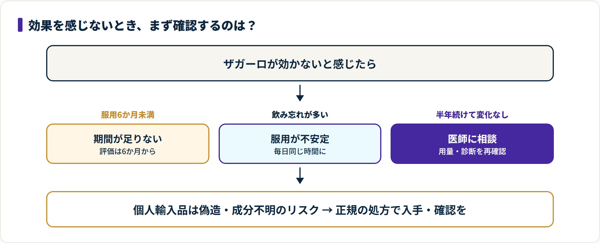 図:「効かない」の多くは期間不足・飲み忘れが原因。半年で変化がなければ受診を